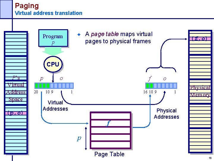 Paging Virtual address translation A page table maps virtual pages to physical frames Program