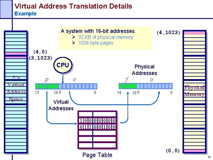 Virtual Address Translation Details Example A system with 16 -bit addresses (4, 1023) Ø