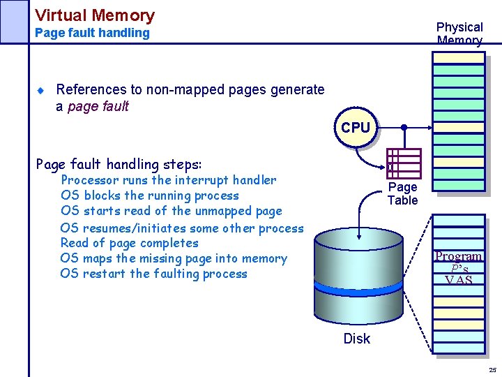 Virtual Memory Physical Memory Page fault handling References to non-mapped pages generate a page