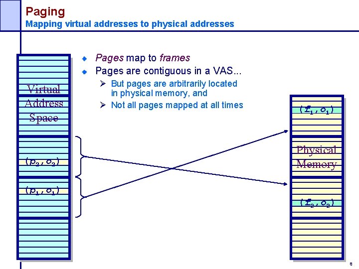 Paging Mapping virtual addresses to physical addresses Pages map to frames Pages are contiguous