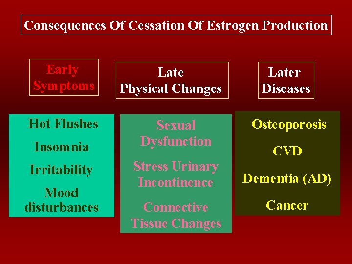 Consequences Of Cessation Of Estrogen Production Early Symptoms Hot Flushes Insomnia Irritability Mood disturbances