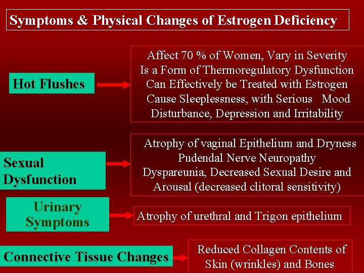 Symptoms & Physical Changes of Estrogen Deficiency Hot Flushes Sexual Dysfunction Urinary Symptoms Affect