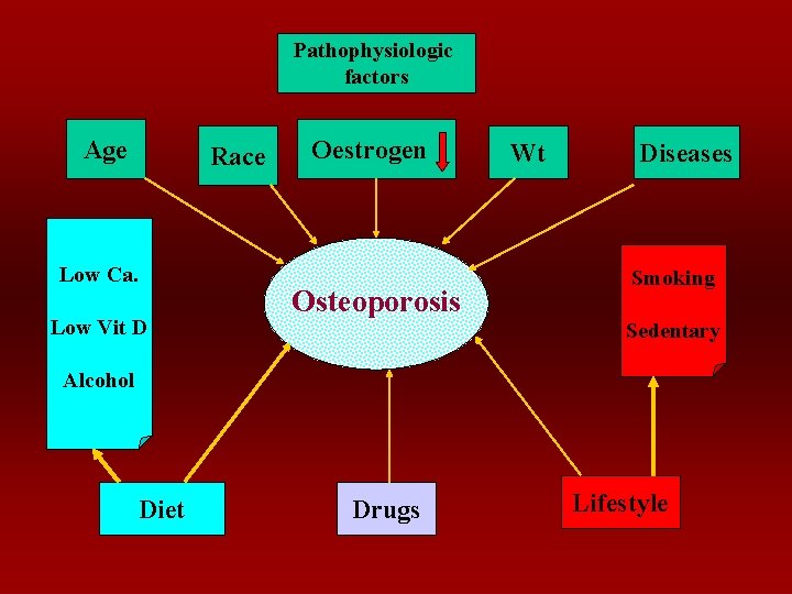 Pathophysiologic factors Age Race Low Ca. Low Vit D Oestrogen Osteoporosis Wt Diseases Smoking