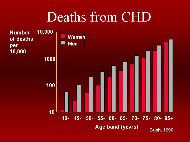 Deaths from CHD Number 10, 000 of deaths per 10, 000 1000 Women Men