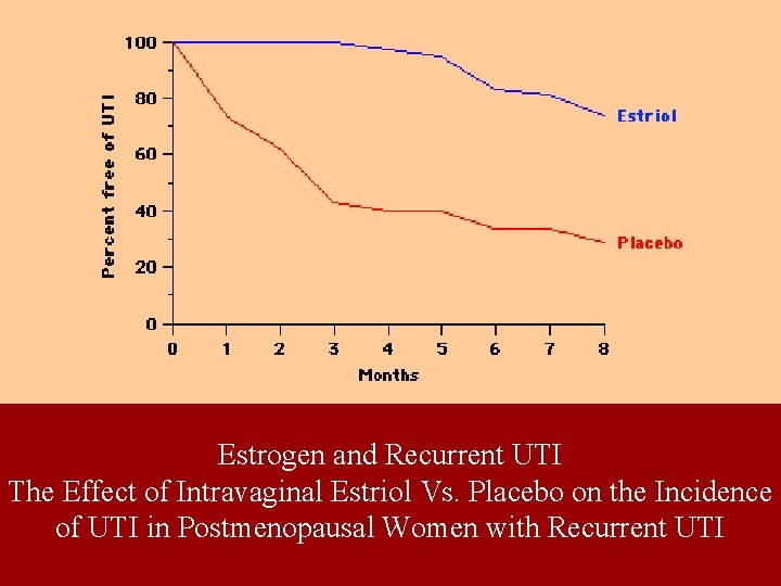 Estrogen and Recurrent UTI The Effect of Intravaginal Estriol Vs. Placebo on the Incidence