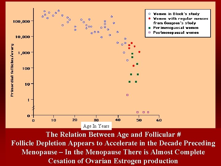 Age In Years The Relation Between Age and Follicular # Follicle Depletion Appears to