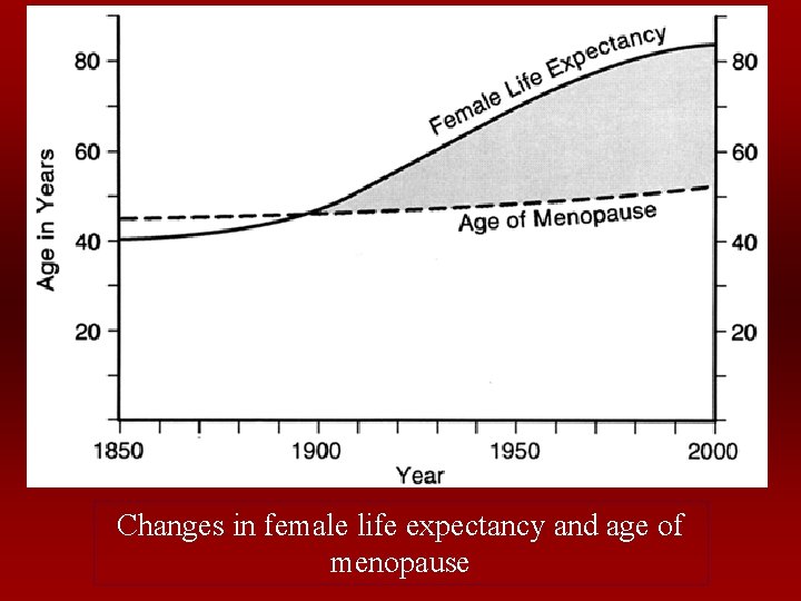 Changes in female life expectancy and age of menopause 