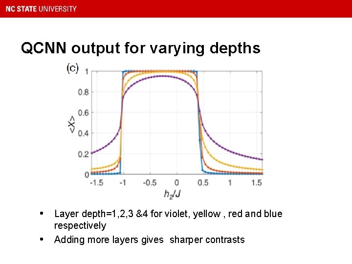 QCNN output for varying depths • Layer depth=1, 2, 3 &4 for violet, yellow