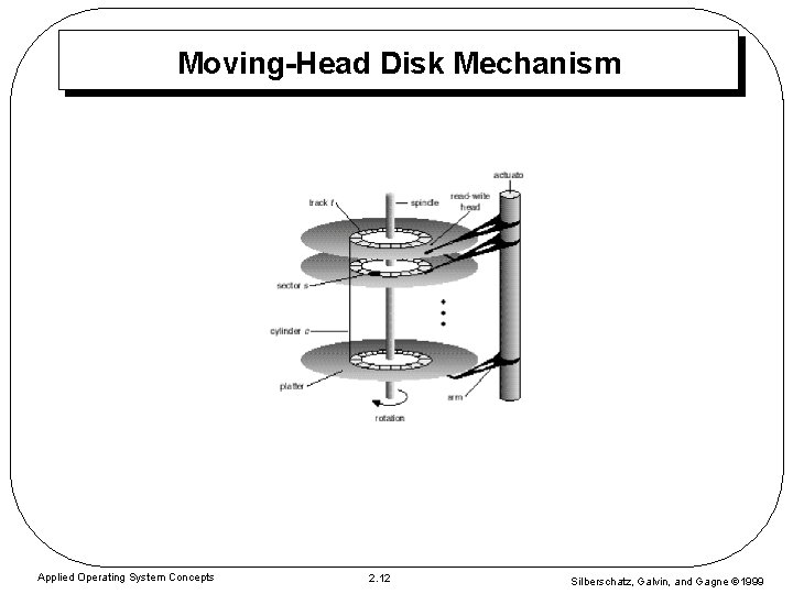 Moving-Head Disk Mechanism Applied Operating System Concepts 2. 12 Silberschatz, Galvin, and Gagne 1999 Moving-Head Disk Mechanism Applied Operating System Concepts 2. 12 Silberschatz, Galvin, and Gagne 1999