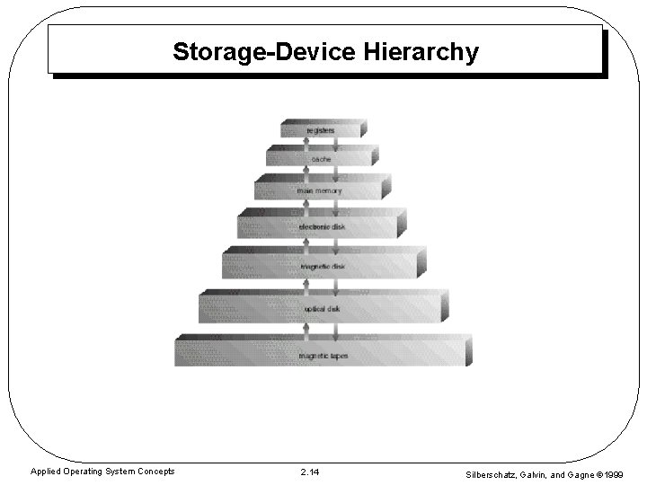 Storage-Device Hierarchy Applied Operating System Concepts 2. 14 Silberschatz, Galvin, and Gagne 1999 Storage-Device Hierarchy Applied Operating System Concepts 2. 14 Silberschatz, Galvin, and Gagne 1999