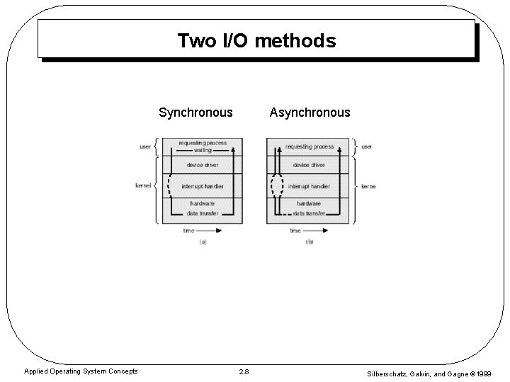 Two I/O methods Synchronous Applied Operating System Concepts Asynchronous 2. 8 Silberschatz, Galvin, and Two I/O methods Synchronous Applied Operating System Concepts Asynchronous 2. 8 Silberschatz, Galvin, and