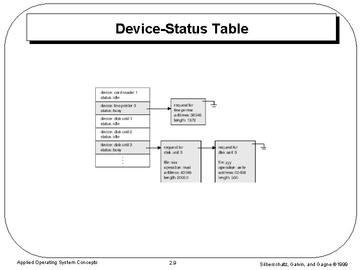 Device-Status Table Applied Operating System Concepts 2. 9 Silberschatz, Galvin, and Gagne 1999 Device-Status Table Applied Operating System Concepts 2. 9 Silberschatz, Galvin, and Gagne 1999