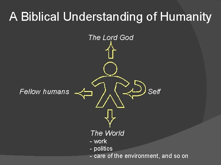 A Biblical Understanding of Humanity The Lord God Fellow humans Self The World -