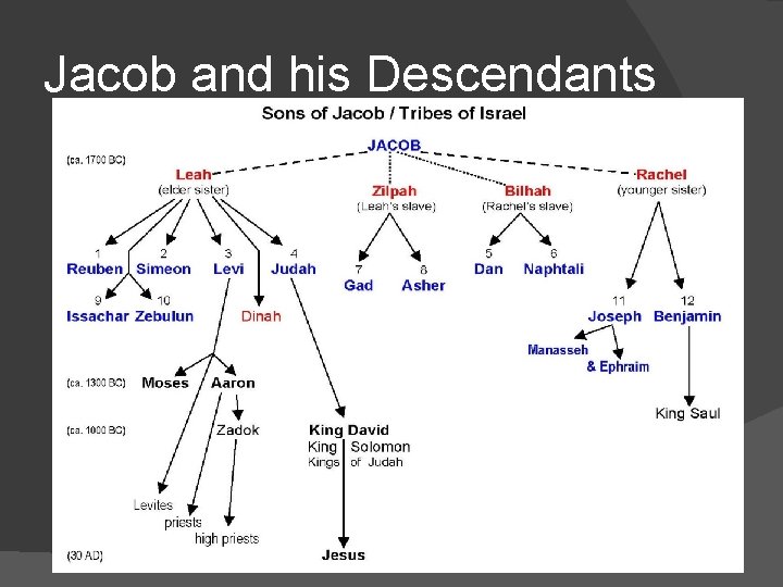 Jacob and his Descendants 