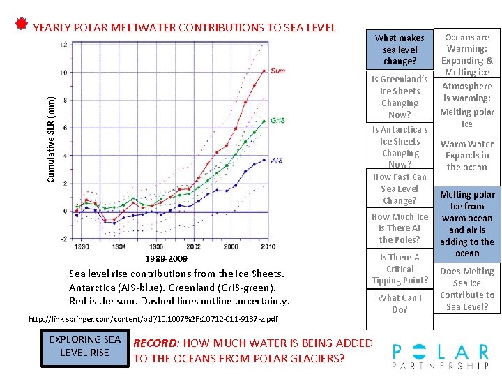 YEARLY POLAR MELTWATER CONTRIBUTIONS TO SEA LEVEL What makes sea level change? Cumulative SLR