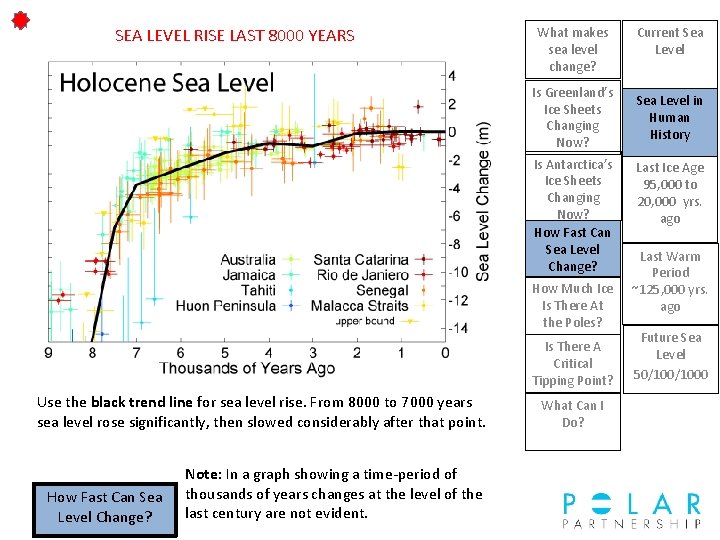 SEA LEVEL RISE LAST 8000 YEARS What makes sea level change? Is Greenland’s Ice