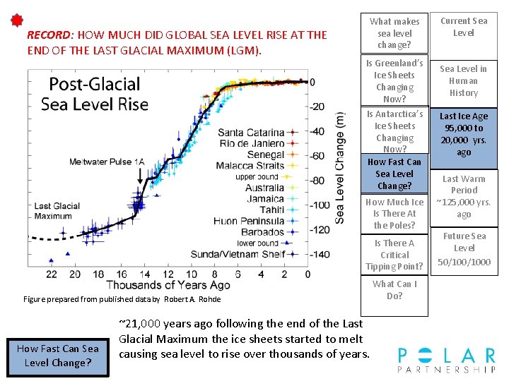 RECORD: HOW MUCH DID GLOBAL SEA LEVEL RISE AT THE END OF THE LAST