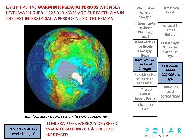 EARTH HAS HAD WARM INTERGLACIAL PERIODS WHEN SEA LEVEL WAS HIGHER. ~125, 000 YEARS