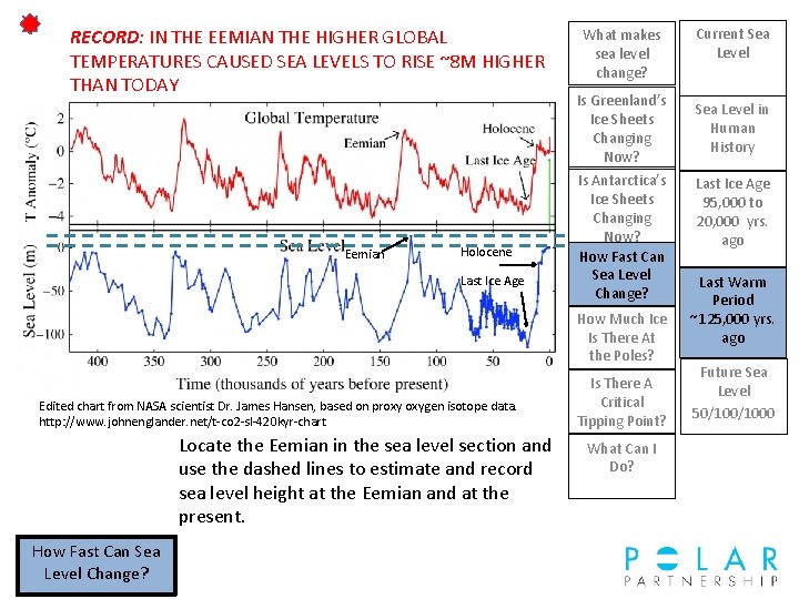 RECORD: IN THE EEMIAN THE HIGHER GLOBAL TEMPERATURES CAUSED SEA LEVELS TO RISE ~8