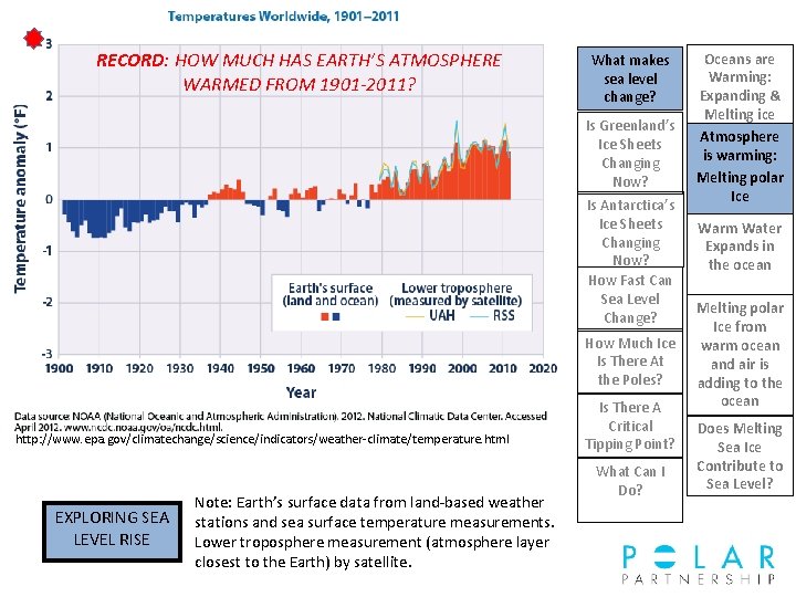 RECORD: HOW MUCH HAS EARTH’S ATMOSPHERE WARMED FROM 1901 -2011? What makes sea level