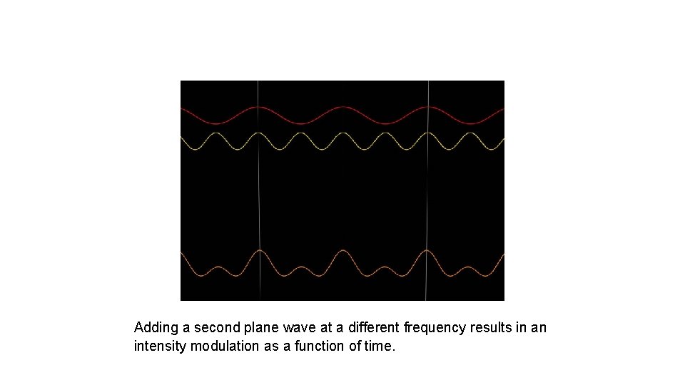Adding a second plane wave at a different frequency results in an intensity modulation