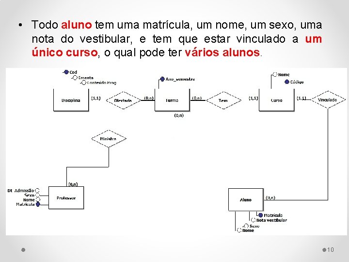  • Todo aluno tem uma matrícula, um nome, um sexo, uma nota do