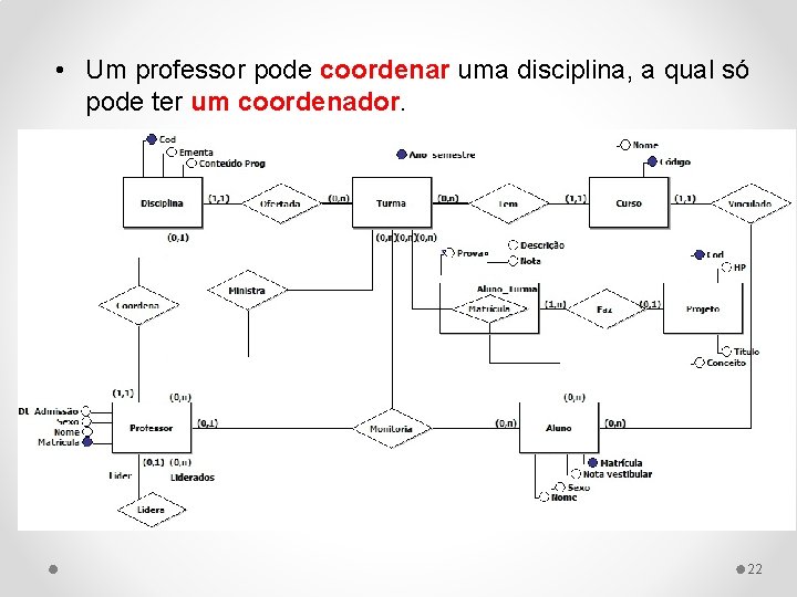  • Um professor pode coordenar uma disciplina, a qual só pode ter um