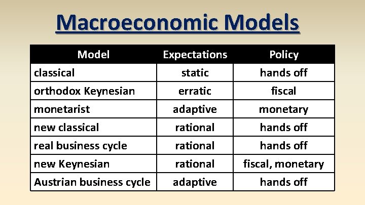 Macroeconomic Models Model classical orthodox Keynesian monetarist new classical real business cycle new Keynesian