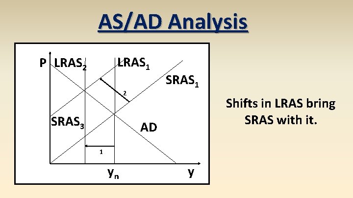 AS/AD Analysis LRAS 1 P LRAS 2 2 SRAS 3 SRAS 1 Shifts in