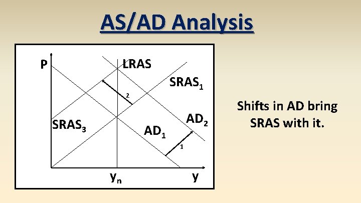 AS/AD Analysis LRAS P SRAS 1 2 SRAS 3 AD 2 AD 1 1