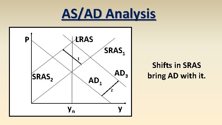 AS/AD Analysis LRAS P SRAS 1 1 SRAS 2 AD 3 AD 1 2