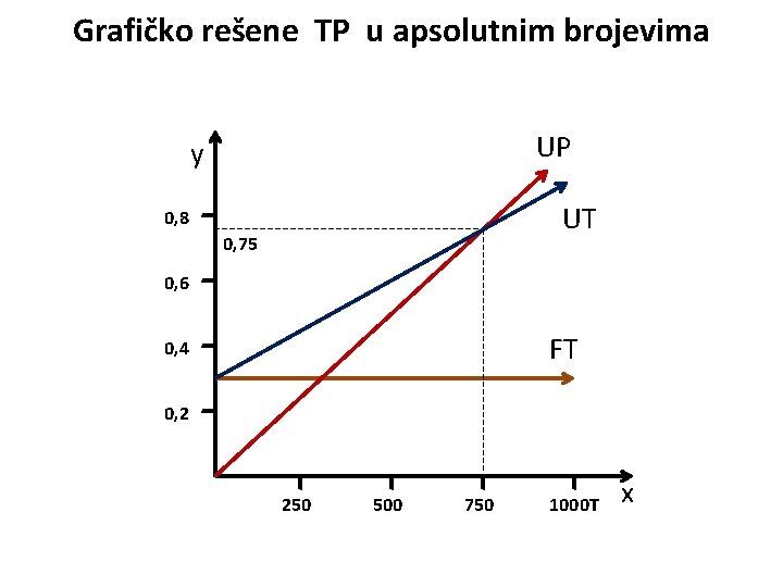 Grafičko rešene TP u apsolutnim brojevima UP y UT 0, 8 0, 75 0,