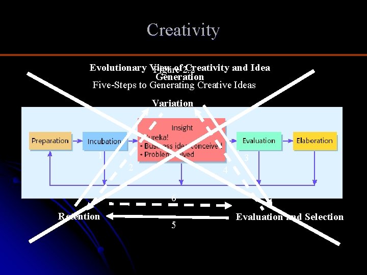 Creativity Evolutionary View of 2. 2 Creativity and Idea Figure Generation Five-Steps to Generating