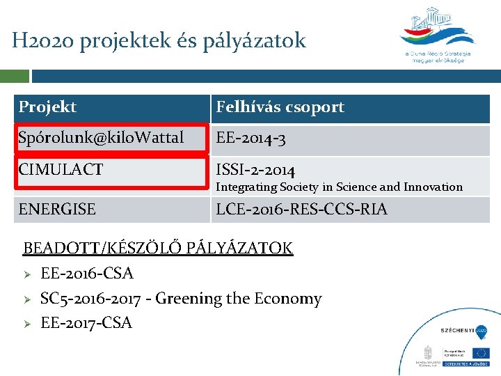 H 2020 projektek és pályázatok Projekt Felhívás csoport Spórolunk@kilo. Wattal EE-2014 -3 CIMULACT ISSI-2