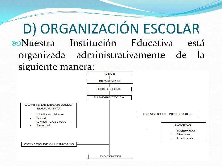 D) ORGANIZACIÓN ESCOLAR Nuestra Institución Educativa está organizada administrativamente de la siguiente manera: 