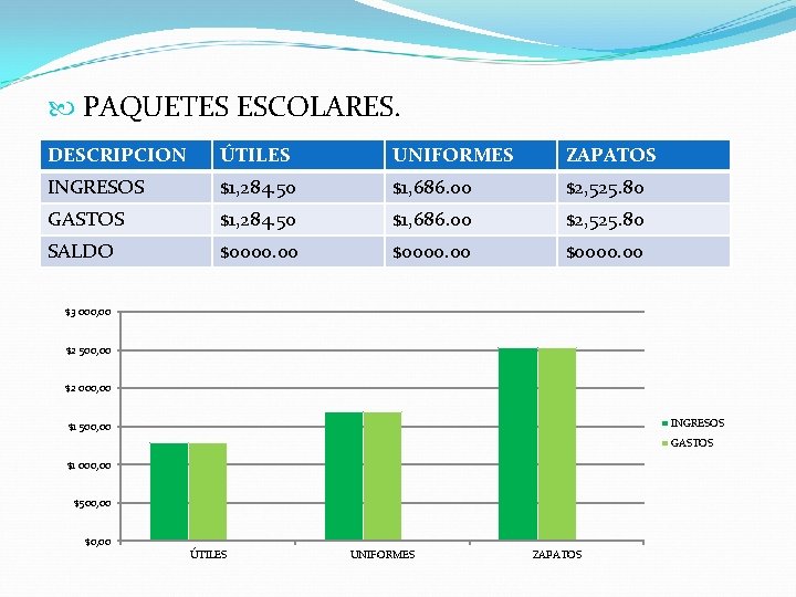  PAQUETES ESCOLARES. DESCRIPCION ÚTILES UNIFORMES ZAPATOS INGRESOS $1, 284. 50 $1, 686. 00