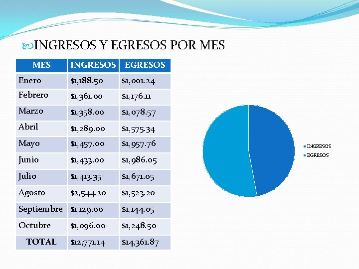  INGRESOS Y EGRESOS POR MES INGRESOS Enero $1, 188. 50 $1, 001. 24