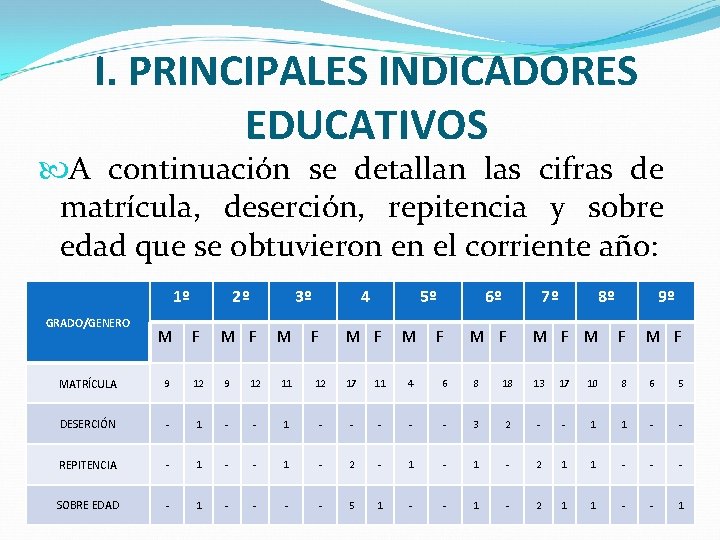 I. PRINCIPALES INDICADORES EDUCATIVOS A continuación se detallan las cifras de matrícula, deserción, repitencia