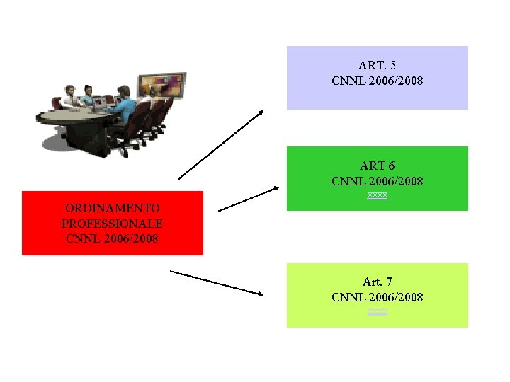 ART. 5 CNNL 2006/2008 xxxx ART 6 CNNL 2006/2008 xxxx ORDINAMENTO PROFESSIONALE CNNL 2006/2008