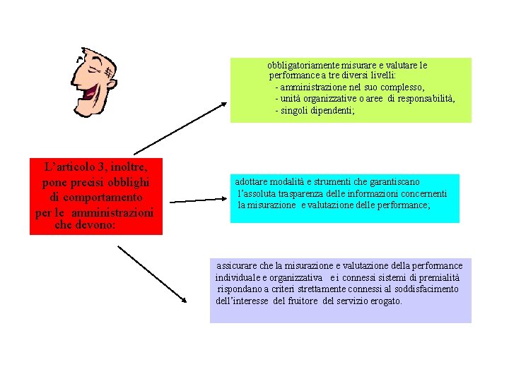 obbligatoriamente misurare e valutare le performance a tre diversi livelli: - amministrazione nel suo