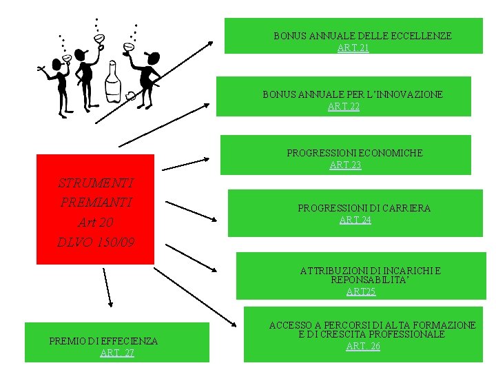 BONUS ANNUALE DELLE ECCELLENZE ART. 21 BONUS ANNUALE PER L’INNOVAZIONE ART. 22 PROGRESSIONI ECONOMICHE