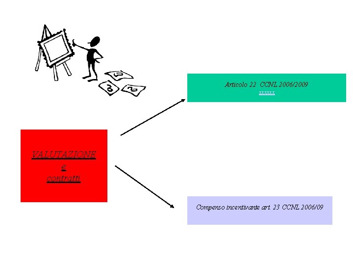 Articolo 22 CCNL 2006/2009 xxxxxx VALUTAZIONE e contratti Compenso incentivante art. 23 CCNL 2006/09