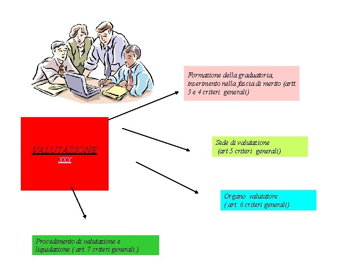 Formazione della graduatoria, inserimento nella fascia di merito (artt. 3 e 4 criteri generali)