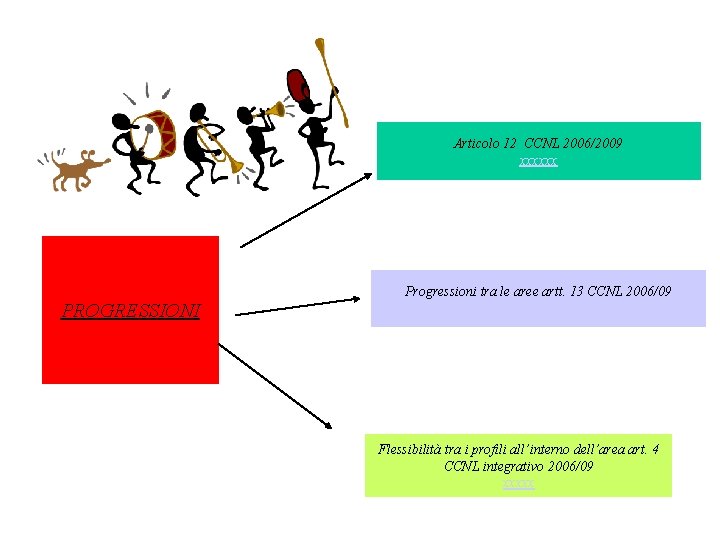 Articolo 12 CCNL 2006/2009 xxxxxx PROGRESSIONI Progressioni tra le aree artt. 13 CCNL 2006/09
