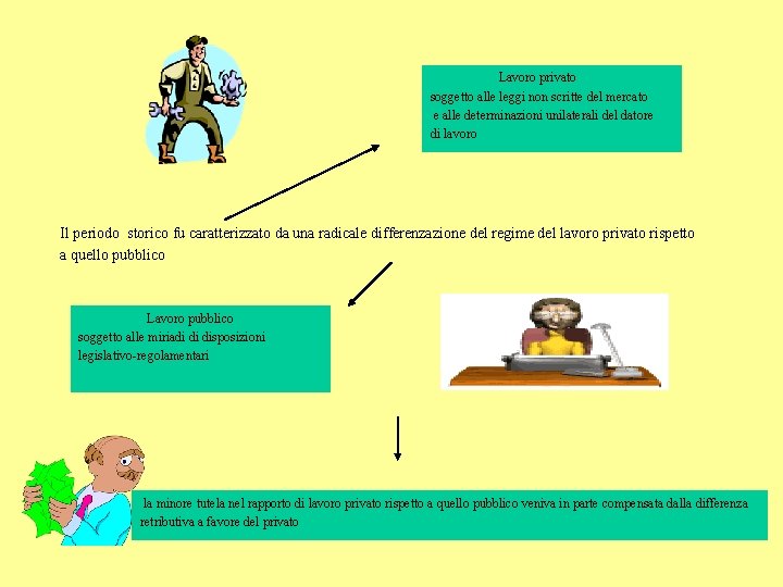 Lavoro privato soggetto alle leggi non scritte del mercato e alle determinazioni unilaterali del