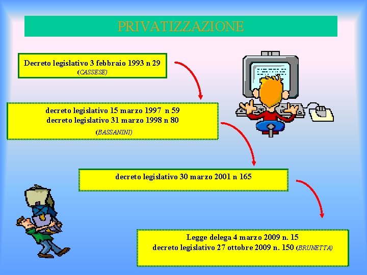 PRIVATIZZAZIONE Decreto legislativo 3 febbraio 1993 n 29 (CASSESE) decreto legislativo 15 marzo 1997