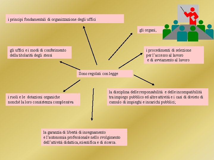 i principi fondamentali di organizzazione degli uffici gli organi, gli uffici e i modi