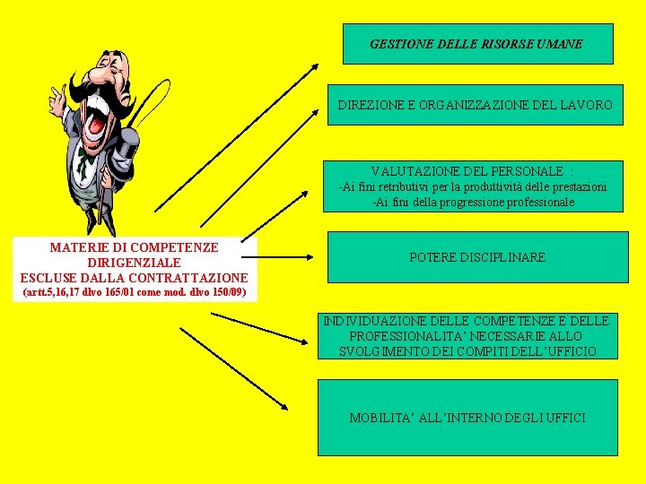 GESTIONE DELLE RISORSE UMANE DIREZIONE E ORGANIZZAZIONE DEL LAVORO VALUTAZIONE DEL PERSONALE : -Ai