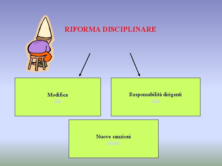 RIFORMA DISCIPLINARE Modifica Responsabilità dirigenti xxxx Nuove sanzioni xxxxxx 