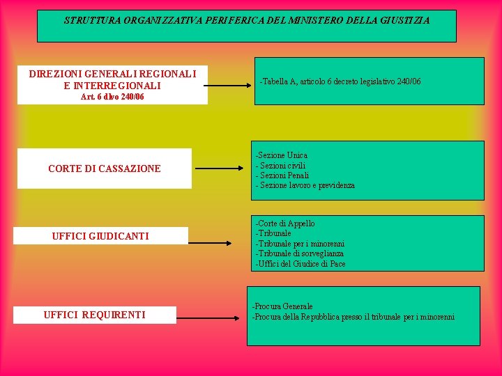 STRUTTURA ORGANIZZATIVA PERIFERICA DEL MINISTERO DELLA GIUSTIZIA DIREZIONI GENERALI REGIONALI E INTERREGIONALI -Tabella A,